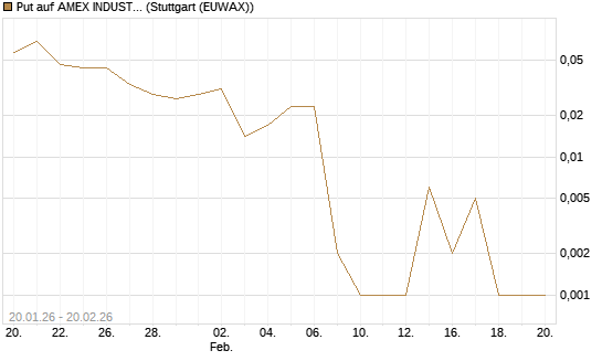 Put auf AMEX INDUSTRIAL SELECT SECT [Vontobel] Chart