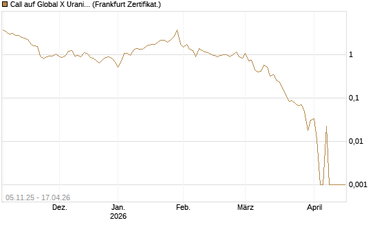 Call auf Global X Uranium ETF [Vontobel] Chart