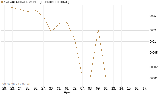 Call auf Global X Uranium ETF [Vontobel] Chart