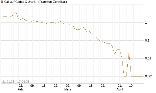 Call auf Global X Uranium ETF [Vontobel] Chart