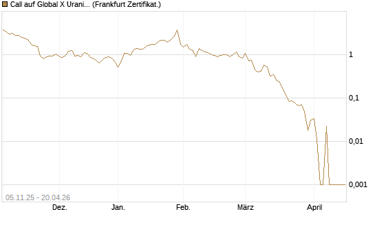 Call auf Global X Uranium ETF [Vontobel] Chart