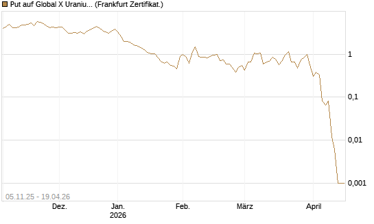 Put auf Global X Uranium ETF [Vontobel] Chart