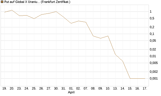 Put auf Global X Uranium ETF [Vontobel] Chart
