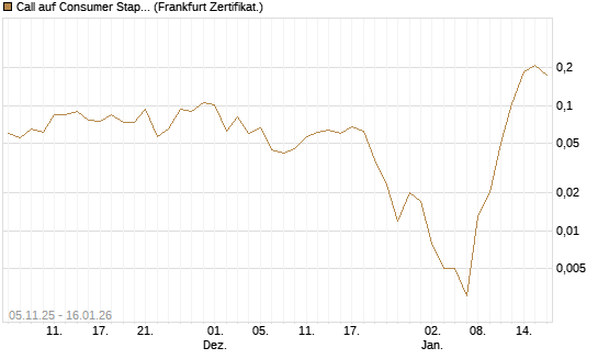 Call auf Consumer Staples Select SPDR [Vontobel] Chart
