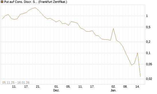 Put auf Cons. Discr. Sel. Sec. SPDR  [Vontobel] Chart