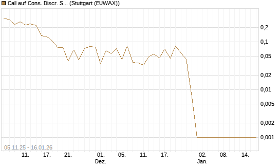 Call auf Cons. Discr. Sel. Sec. SPDR  [Vontobel] Chart