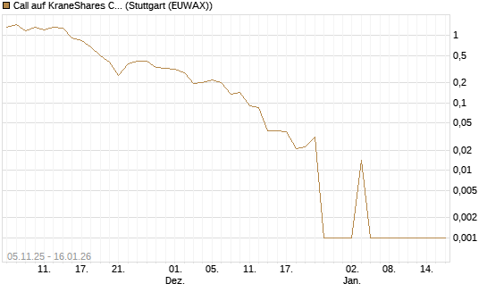 Call auf KraneShares CSI China Internet ETF [Vontobel] Chart