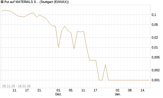 Put auf MATERIALS SELECT SECTOR SPDR [Vontobel] Chart