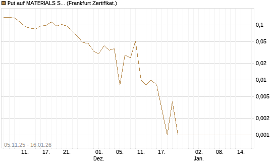Put auf MATERIALS SELECT SECTOR SPDR [Vontobel] Chart