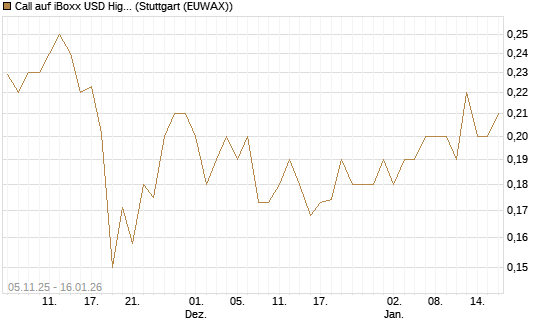Call auf iBoxx USD HighYie CorpBd Fund  [Vontobel] Chart