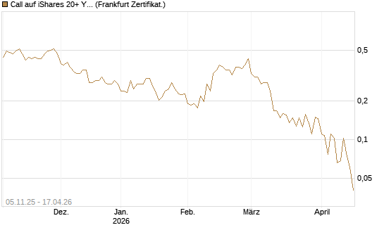 Call auf iShares 20+ Year Treasury Bond ETF [Vontobel] Chart