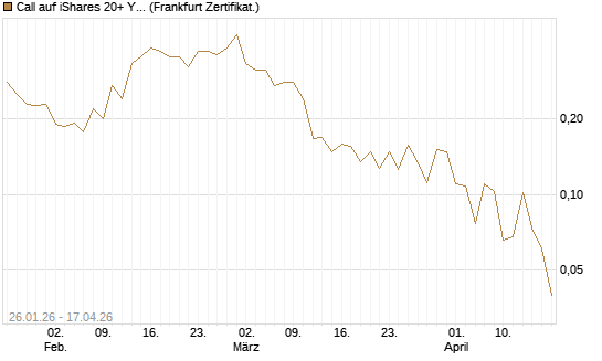 Call auf iShares 20+ Year Treasury Bond ETF [Vontobel] Chart