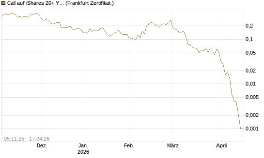 Call auf iShares 20+ Year Treasury Bond ETF [Vontobel] Chart