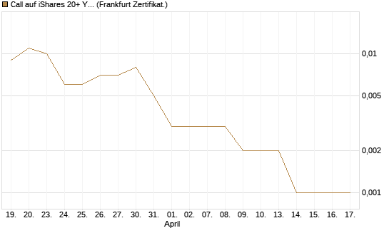 Call auf iShares 20+ Year Treasury Bond ETF [Vontobel] Chart