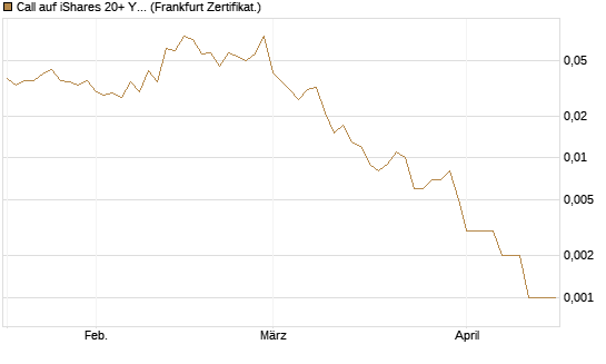 Call auf iShares 20+ Year Treasury Bond ETF [Vontobel] Chart