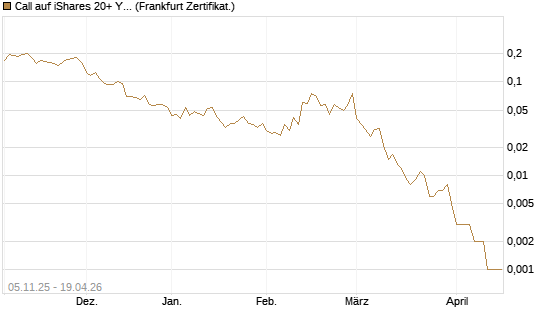 Call auf iShares 20+ Year Treasury Bond ETF [Vontobel] Chart