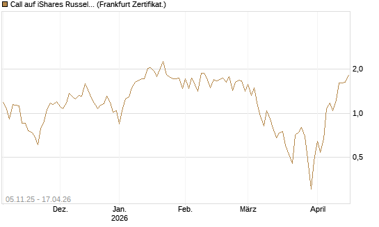 Call auf iShares Russel 2000 ETF [Vontobel] Chart