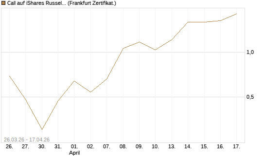 Call auf iShares Russel 2000 ETF [Vontobel] Chart