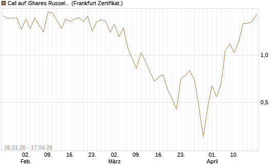 Call auf iShares Russel 2000 ETF [Vontobel] Chart