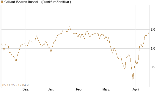 Call auf iShares Russel 2000 ETF [Vontobel] Chart