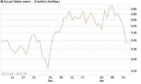 Put auf Utilities select Sector SPDR [Vontobel] Chart