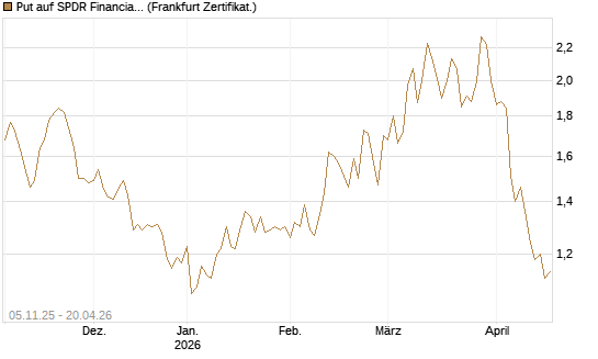 Put auf SPDR Financial Select Sector  [Vontobel] Chart