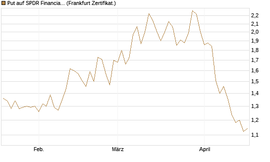 Put auf SPDR Financial Select Sector  [Vontobel] Chart
