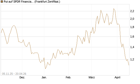 Put auf SPDR Financial Select Sector  [Vontobel] Chart