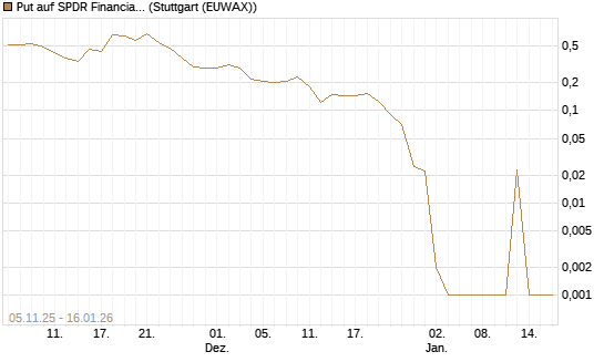 Put auf SPDR Financial Select Sector  [Vontobel] Chart