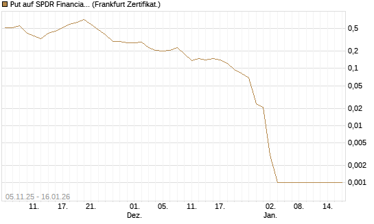 Put auf SPDR Financial Select Sector  [Vontobel] Chart