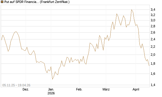 Put auf SPDR Financial Select Sector  [Vontobel] Chart