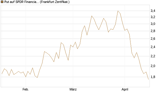 Put auf SPDR Financial Select Sector  [Vontobel] Chart