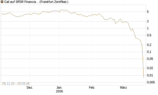 Call auf SPDR Financial Select Sector  [Vontobel] Chart