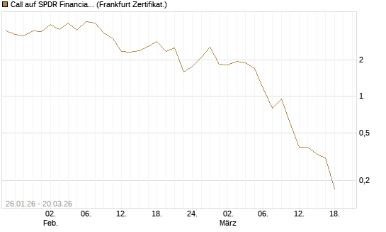 Call auf SPDR Financial Select Sector  [Vontobel] Chart