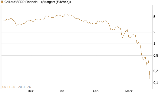 Call auf SPDR Financial Select Sector  [Vontobel] Chart