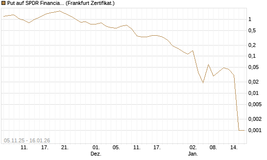Put auf SPDR Financial Select Sector  [Vontobel] Chart