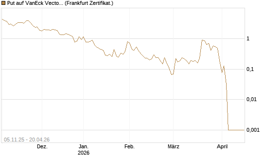 Put auf VanEck Vectors-Gold Miners ETF [Vontobel] Chart