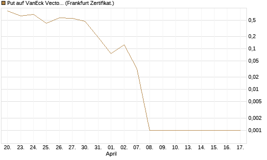 Put auf VanEck Vectors-Gold Miners ETF [Vontobel] Chart