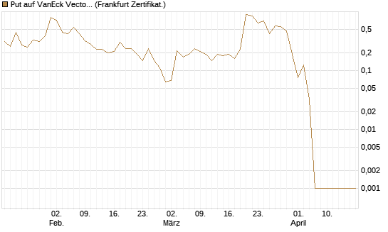 Put auf VanEck Vectors-Gold Miners ETF [Vontobel] Chart