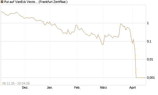 Put auf VanEck Vectors-Gold Miners ETF [Vontobel] Chart