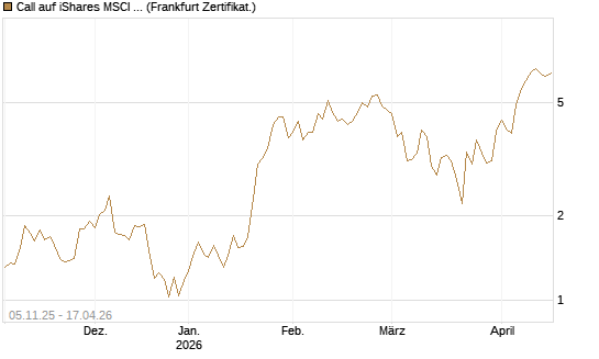 Call auf iShares MSCI Brazil Capped ETF [Vontobel] Chart