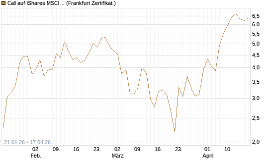 Call auf iShares MSCI Brazil Capped ETF [Vontobel] Chart