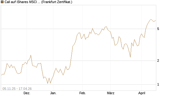 Call auf iShares MSCI Brazil Capped ETF [Vontobel] Chart