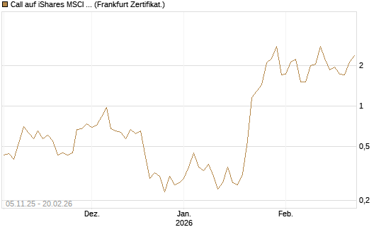 Call auf iShares MSCI Brazil Capped ETF [Vontobel] Chart