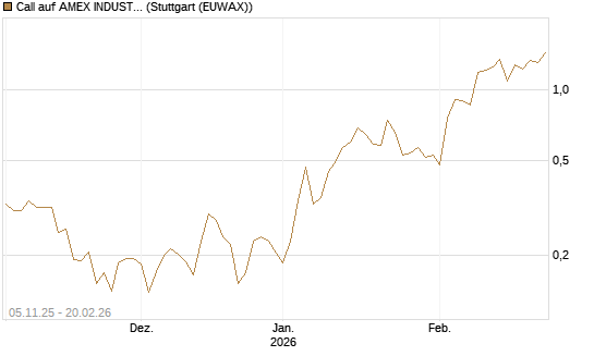Call auf AMEX INDUSTRIAL SELECT SECT [Vontobel] Chart