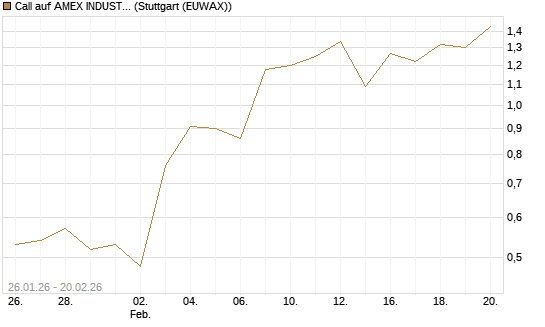 Call auf AMEX INDUSTRIAL SELECT SECT [Vontobel] Chart