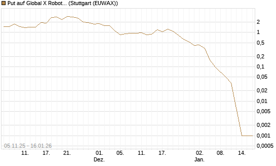 Put auf Global X Robotics & Artif ETF [Vontobel] Chart