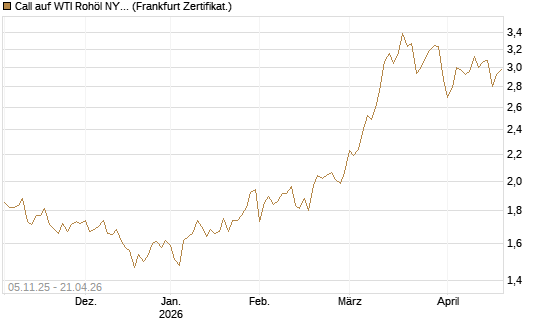 Call auf WTI Rohöl NYMEX 12/26 [Société Générale Effekten GmbH] Chart
