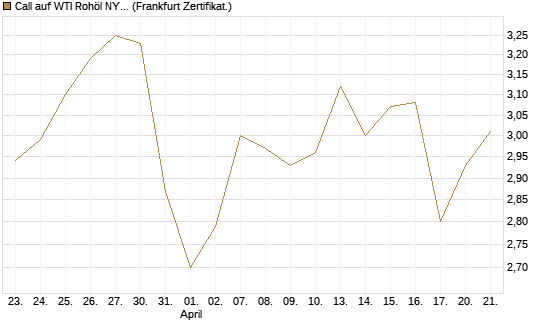 Call auf WTI Rohöl NYMEX 12/26 [Société Générale Effekten GmbH] Chart