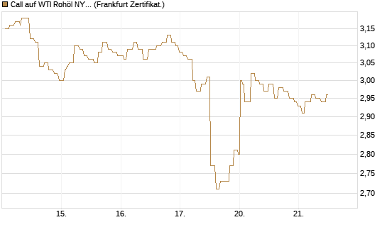 Call auf WTI Rohöl NYMEX 12/26 [Société Générale Effekten GmbH] Chart